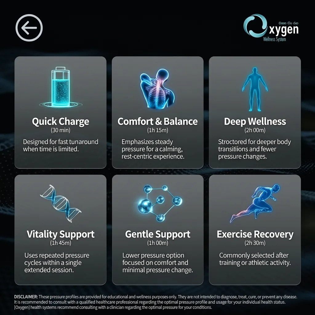 6P/OS pressure profiles infographic — Quick Charge, Comfort & Balance, Deep Wellness, Vitality Support, Gentle Support, and Exercise Recovery, each with recommended session times and descriptions